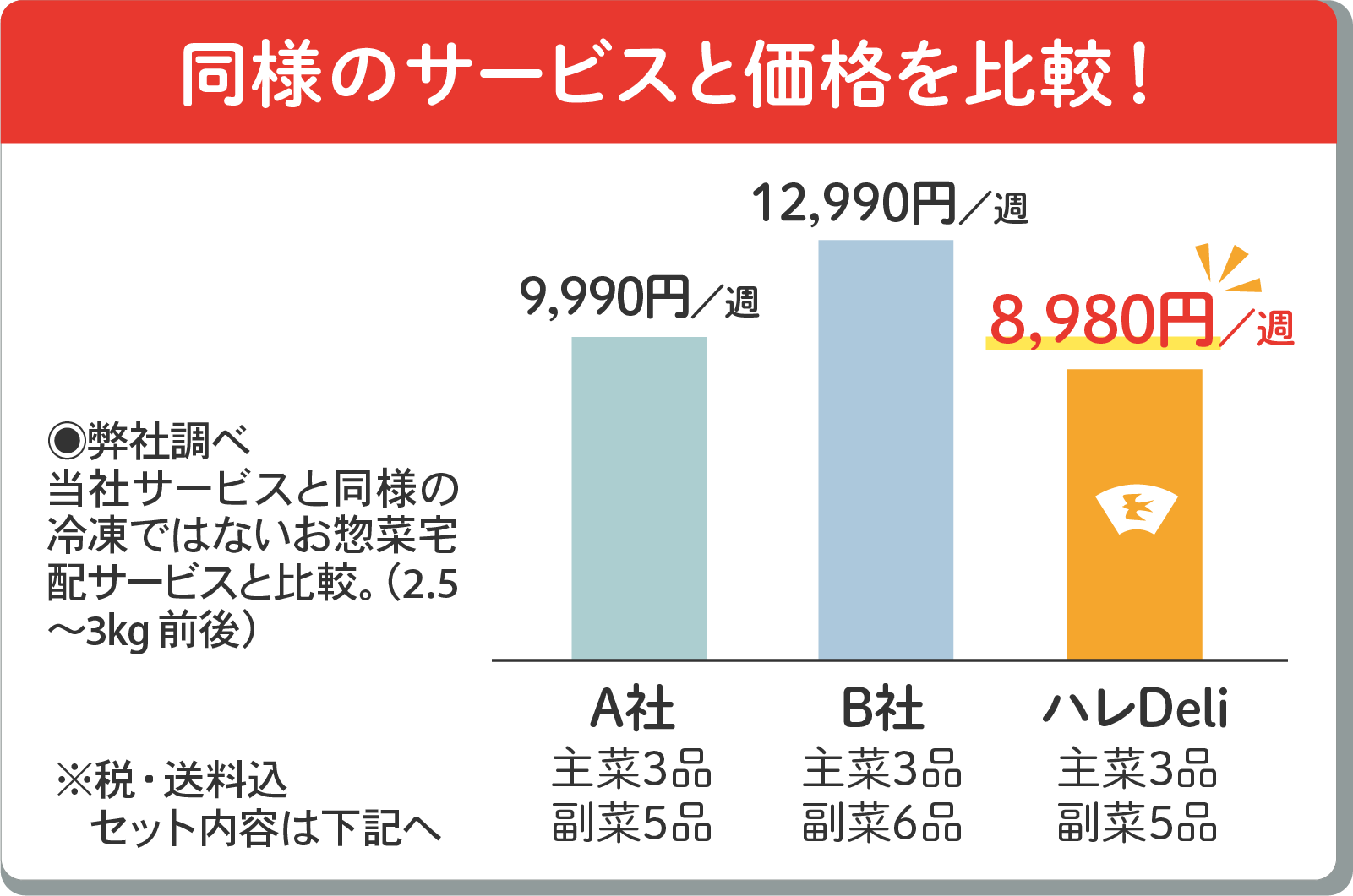同様のサービスと価格を比較！ ◉弊社調べ 当社サービスと同様の冷凍ではないお惣菜宅配サービスと比較。（2.5〜3kg前後）※税・送料込 セット内容は下記へ A社 主菜3品副菜5品 9,990円/週 B社 主菜3品副菜6品 12,990円/週  ハレDeli 主菜3品副菜5品 8,980円/週